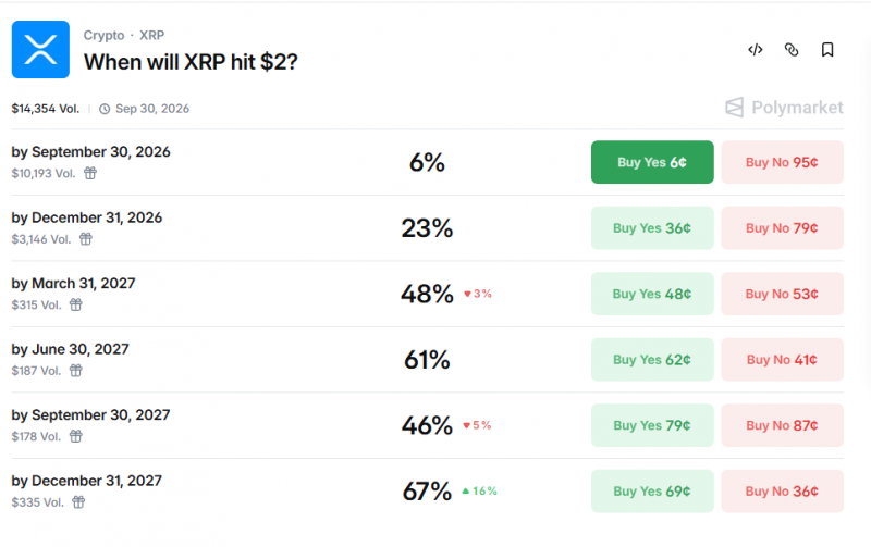 Рынки прогнозов отводят на возврат XRP к  до конца 2026 года 23% вероятности
