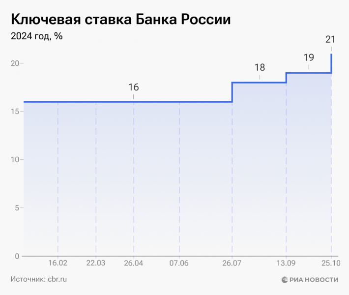 Ключевая ставка ЦБ РФ: для чего нужна, почему меняется и на что влияет
